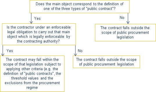 Procurement flow chart