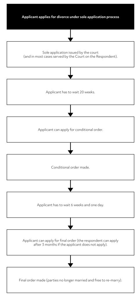 The Divorce Process